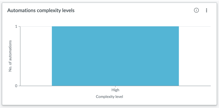 Automations complexity levels on Insights tab