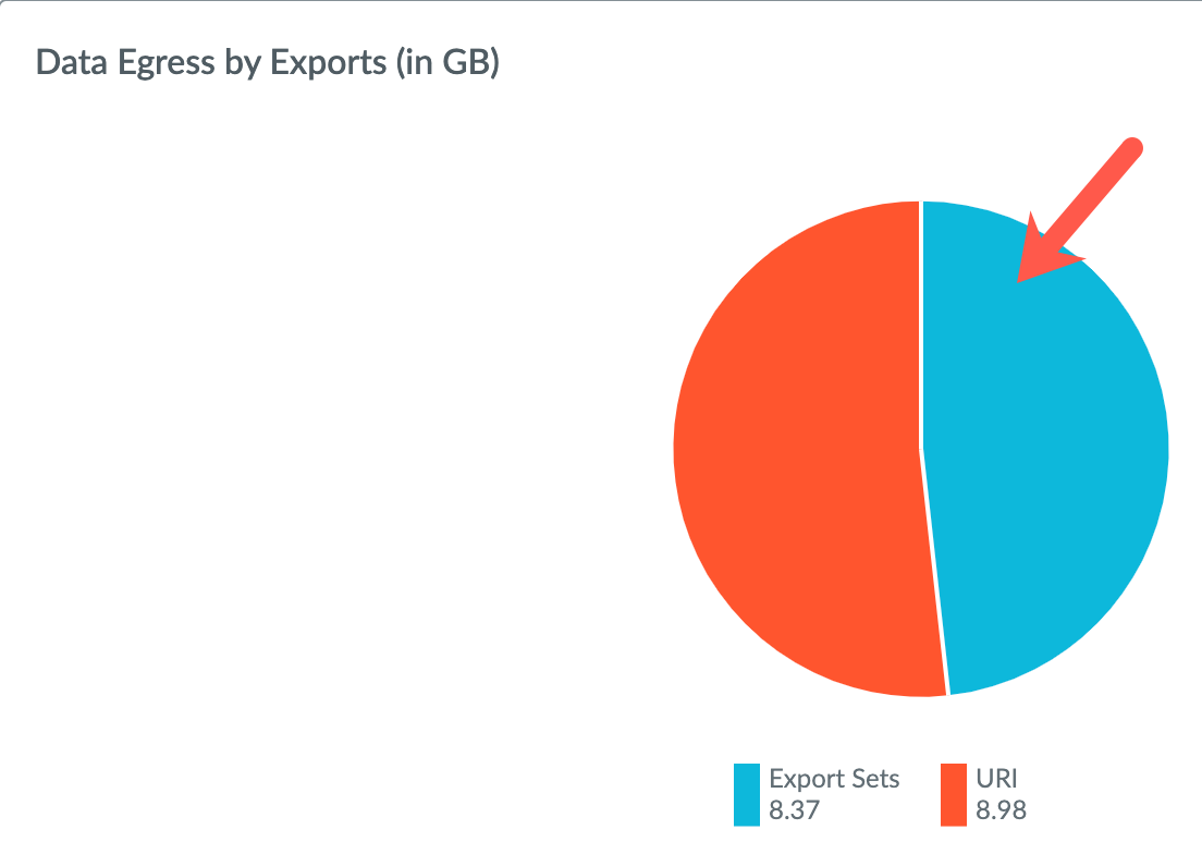 Data egress by export type.