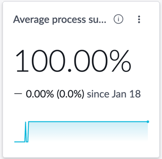 Average process success rate