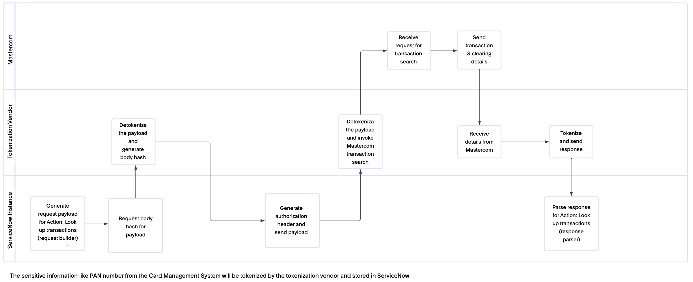 Tokenization solution overview.