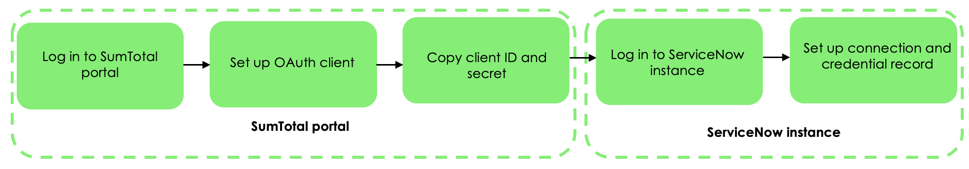 Flow to set up SumTotal connection and credential record.