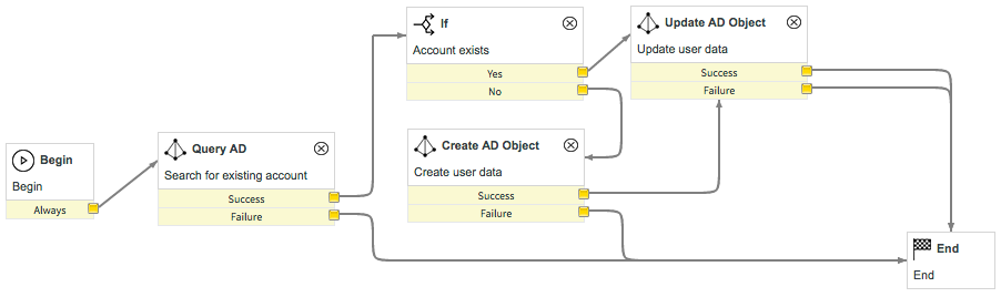 Creating the conditional paths