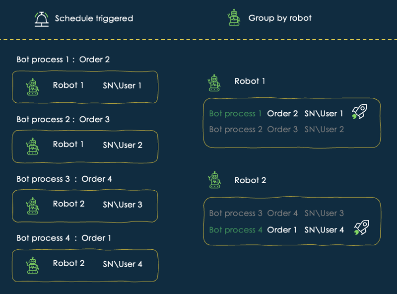 Diagram shows how a bot process execution is prioritized when different robots use different login credentials.