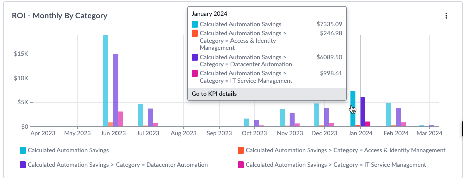 Calculated savings monthly by category