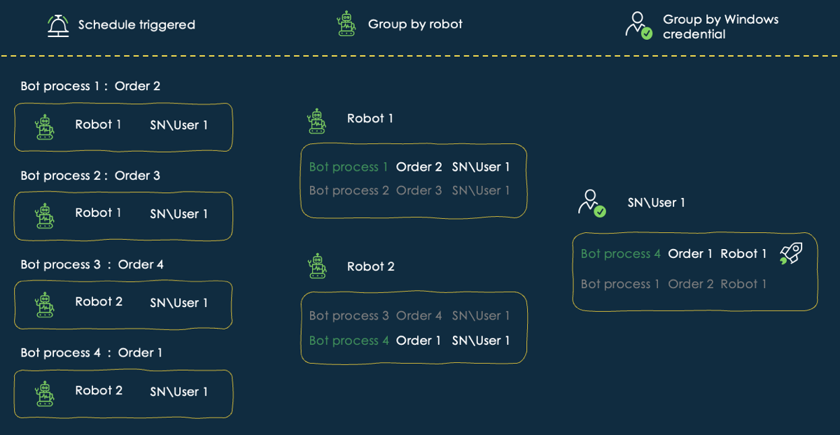 Diagram shows how a bot process execution is prioritized when different robots use same login credentials.