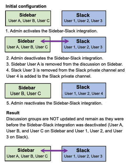 사이드바-Slack 구성을 껐다가 켜면 어떻게 됩니까?