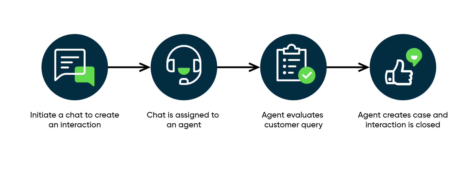 Infografik, die den Prozess anzeigt, mit dem Anwender mit einem Virtual Agent oder Servicemitarbeiter chatten können, um Hilfe beim übermitteln eines Falls und bei der Lösung eines Problems zu erhalten.