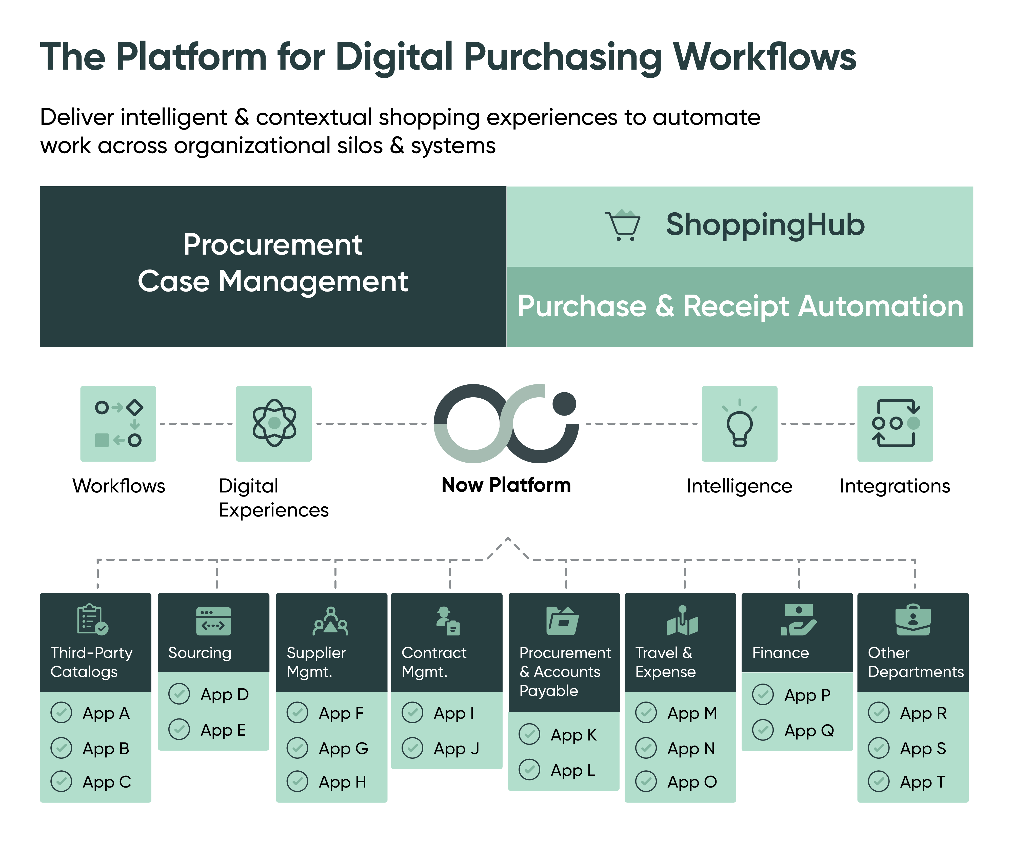 Plateforme de produits SPO