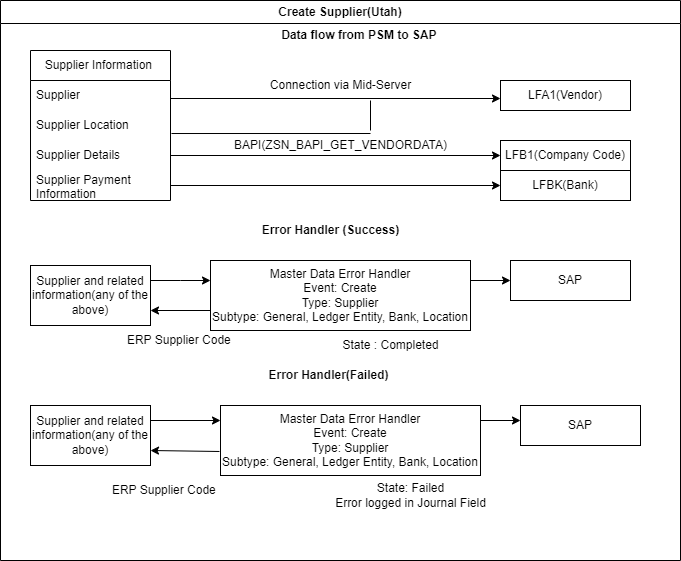 Créer un fournisseur