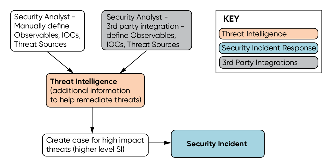 Comment les produits de sécurité et de risque s’intègrent à Threat Intelligence