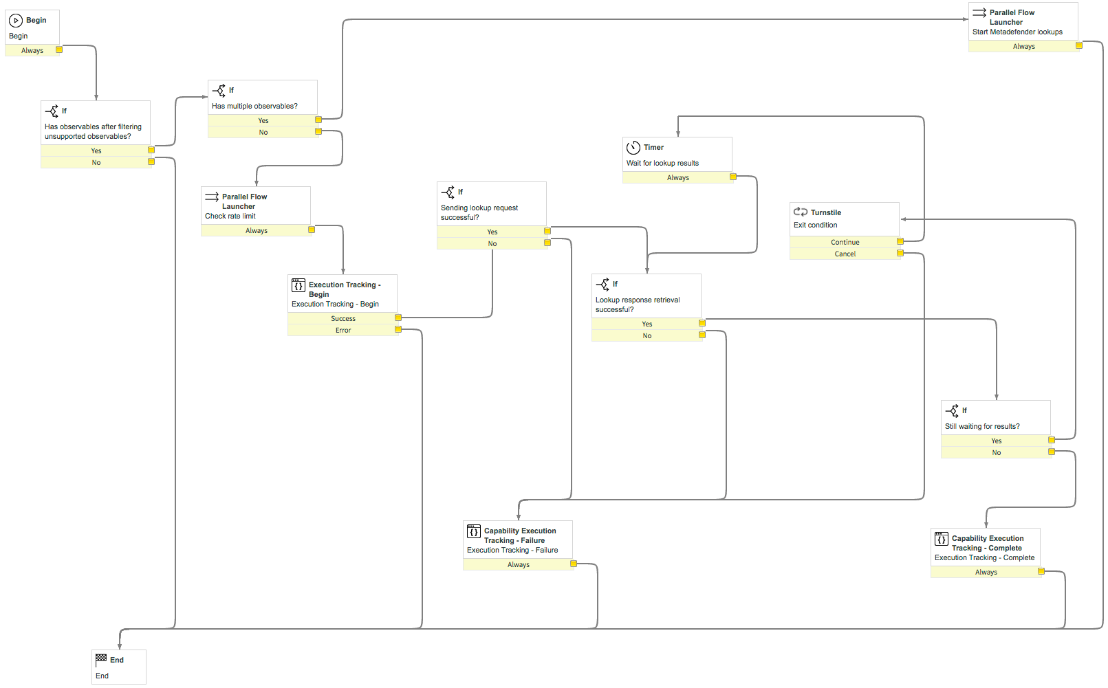 Recherche de menace - Workflow OPSWAT Metadefender