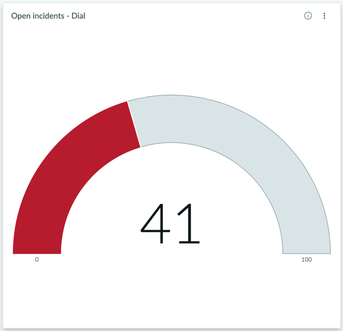 Dial visualization with Large size and a red arc color that reflects defined coloring rules.