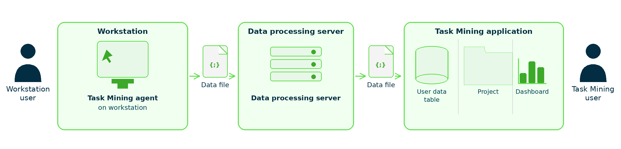 Infographic showing a high-level overview of the Task Mining data flow. For details, refer to the following description.