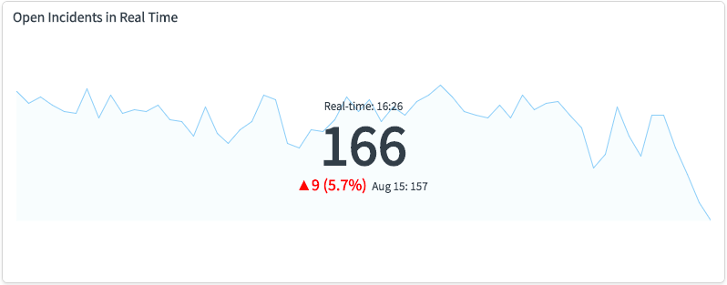 Real-time score visualization of open incidents