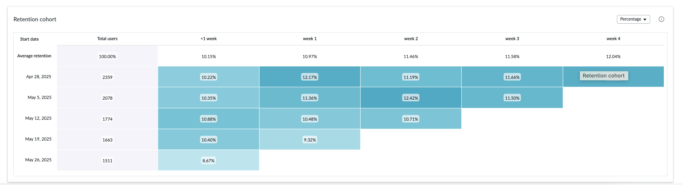A user retention cohort showing the number of users, aggregated weekly, with a 30-day range.