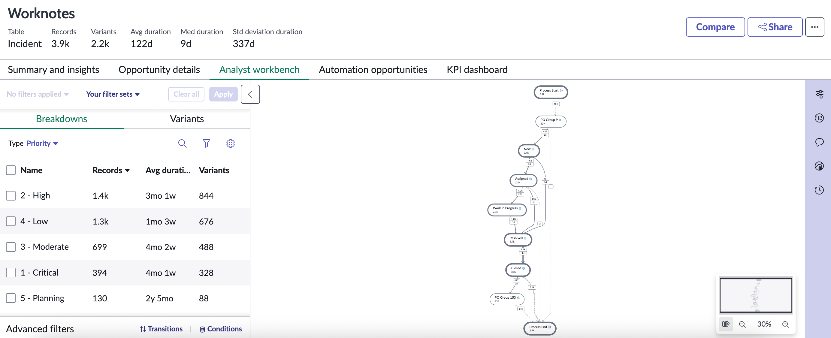 Analyst workbench view