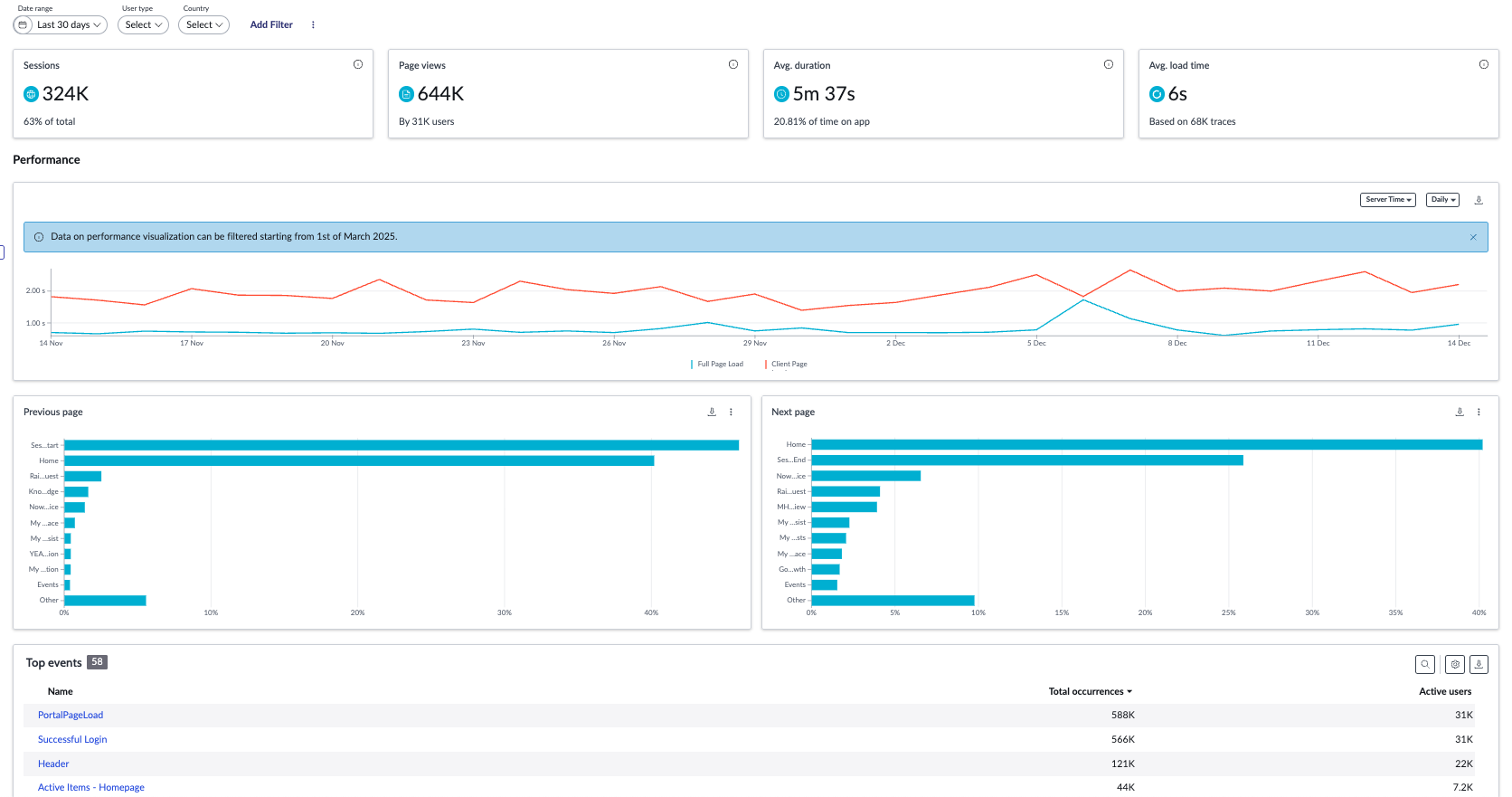 UXA Web Page details page with data visualizations for sessions, views, and durations and bar visualizations of preceding and succeeding pages