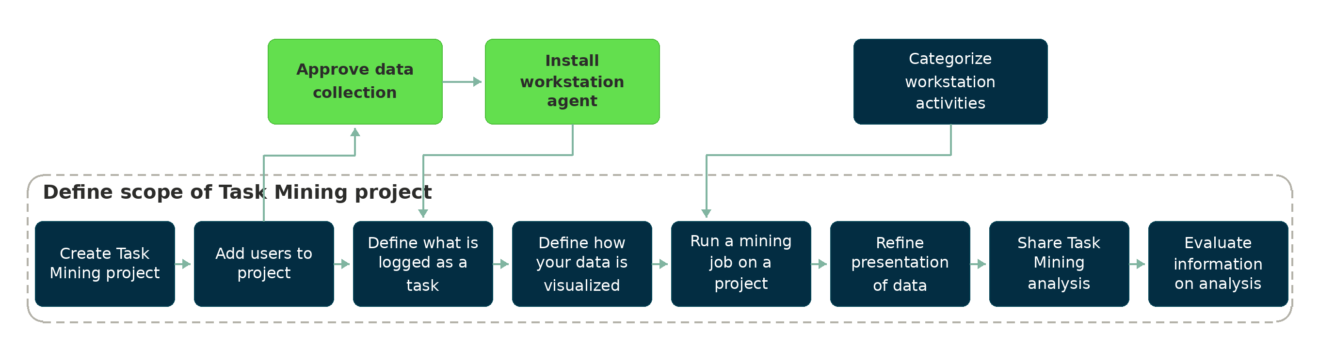 Infographic showing how users create Task Mining projects, submit data requests, and categorize activities to create insightful dashboards. For details, refer to the following description.