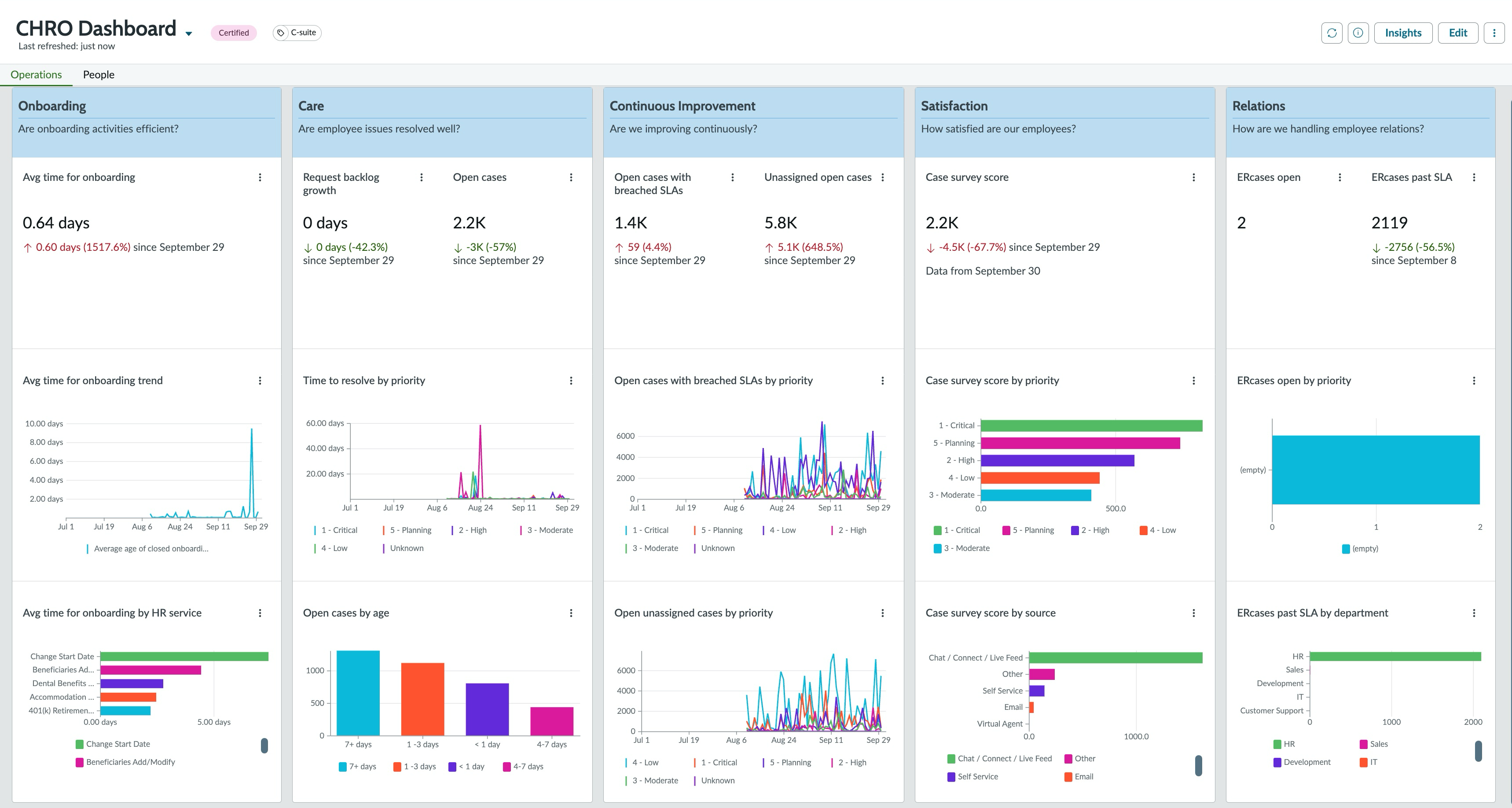 CHRO Dashboard Operations tab with Onboarding, Care, Continuous Improvement, Satisfaction, and Relations pillars, each containing operational metrics and visualizations.
