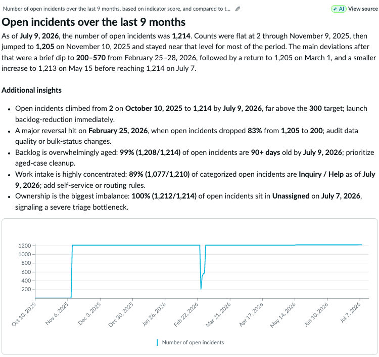 Extended analysis of indicator scores including target gap.