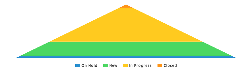 Open incidents by stage, in a pyramid visualization
