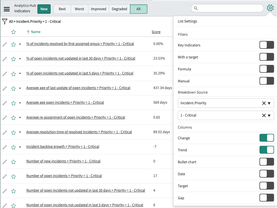 Same indicator list, now showing scores only where Priority is 1 - Critical.