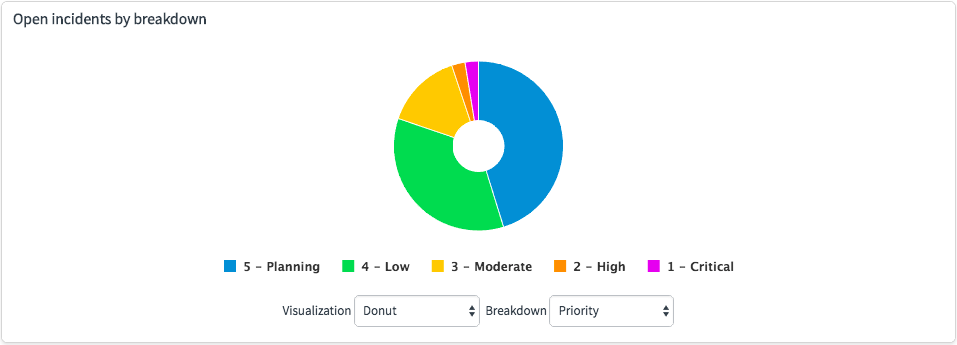 Donut visualization applied to open incidents by priority