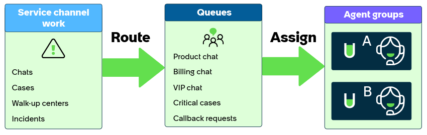 Diagram that shows the main components in Advanced Work Assignment: work items in service channels, routing work items to queues, and assigning work items to agents.