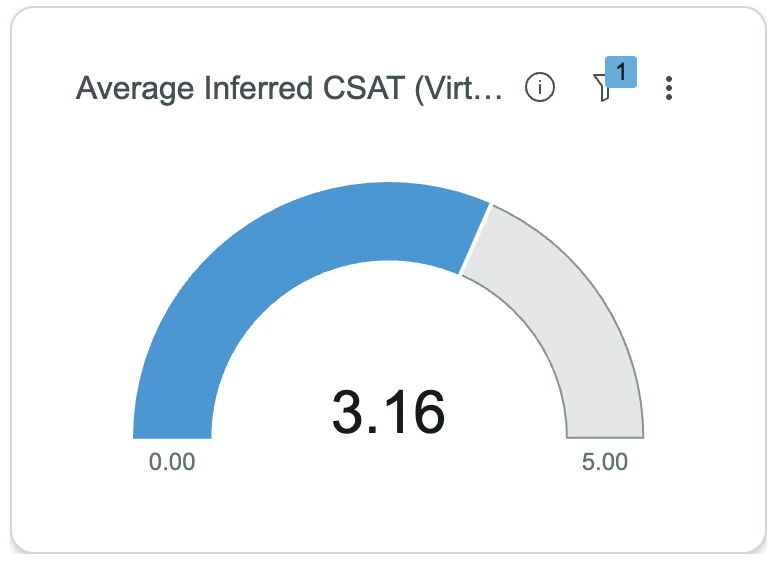 CSAT moyen déduit (Agent virtuel).