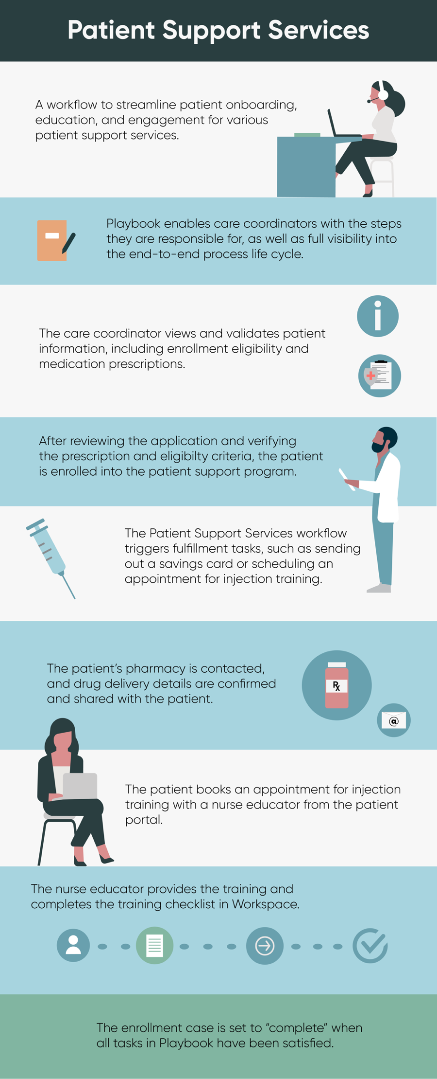 Infographie illustrant le flux de Patient Support Services travail. Pour la description de l’image, reportez-vous au texte qui suit.