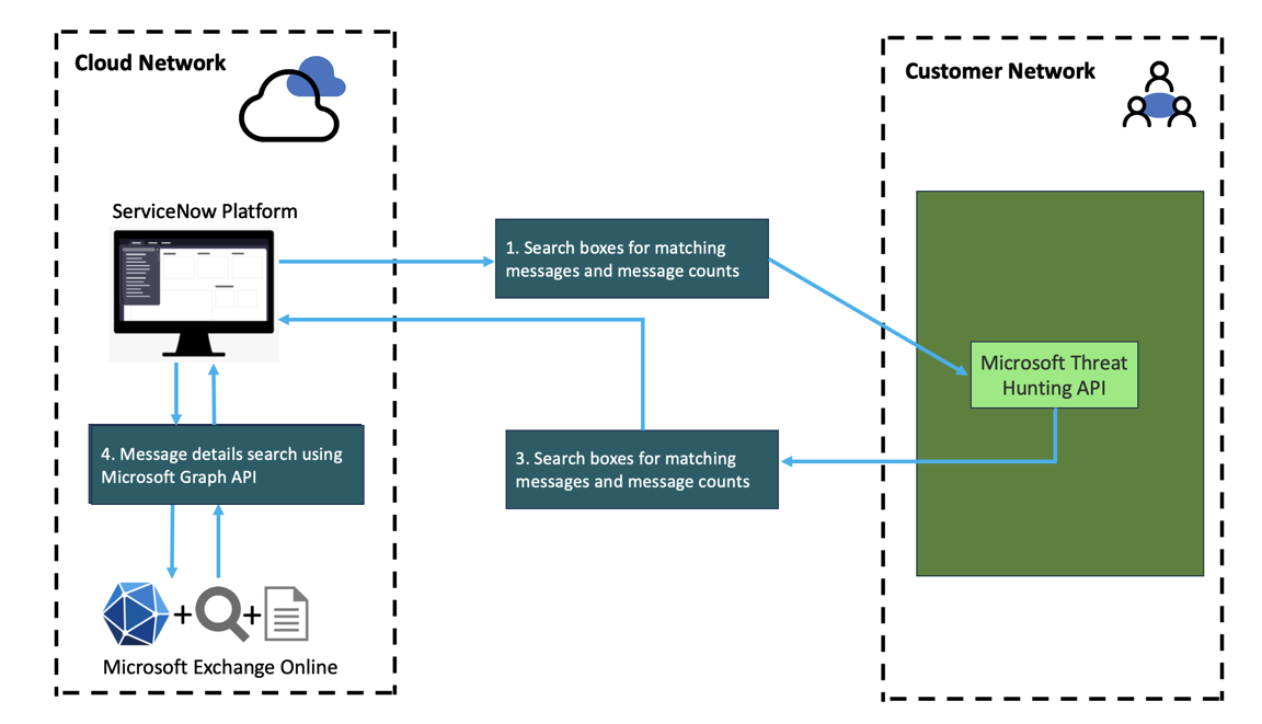Übersicht über den Datenfluss der E-Mail-Suche für die Integration.