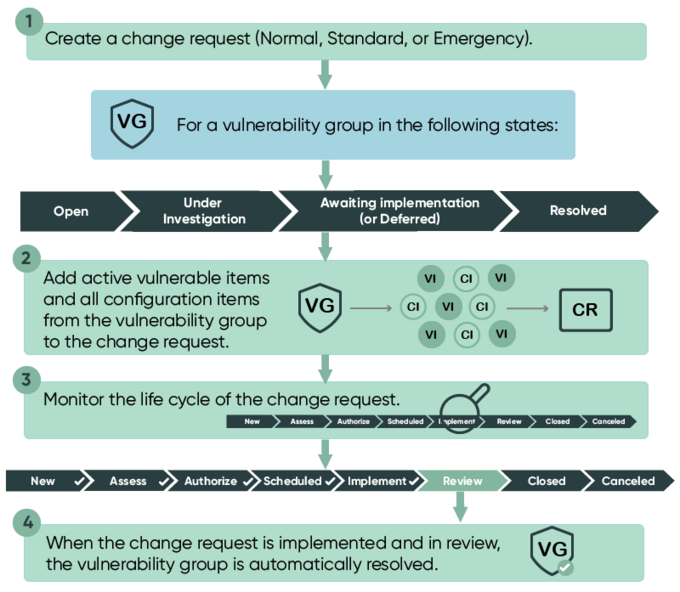 Grundlegender Flow zum Erstellen einer Change-Anforderung.