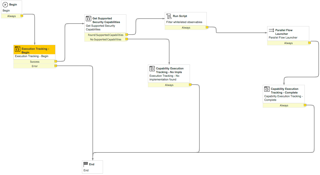 Workflow „Security Operations Integration&nbsp;– Erkennbares Element anreichern“.