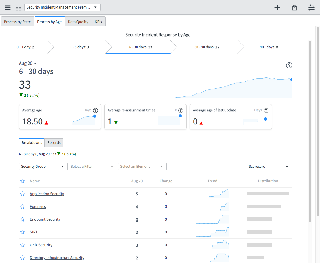 Workbench-Widget mit wichtigen Indikatoren für Security Incidents aufgeschlüsselt nach Alter