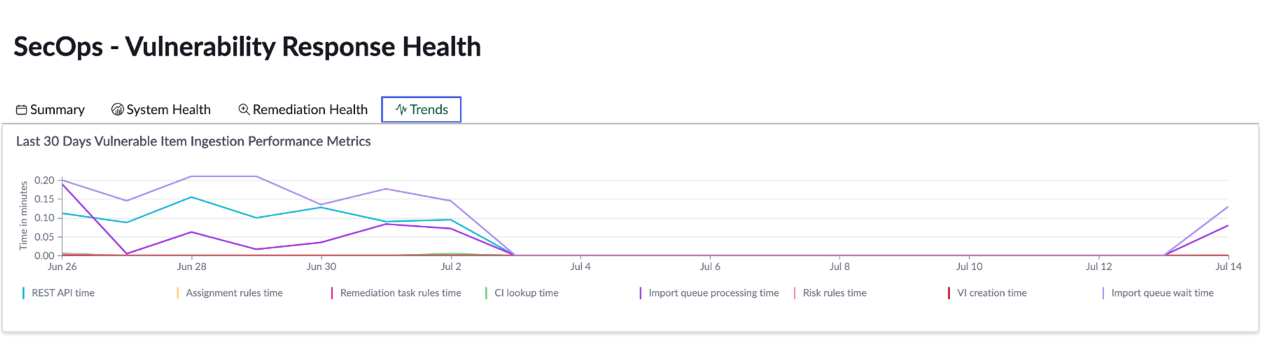 Dashboard „SecOps – VR-Integrität“ – Registerkarte „Trends“.