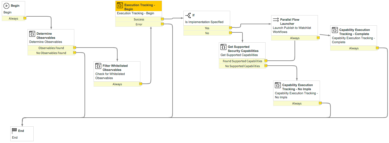 Workflow für die Fähigkeit „Security Operations Integration - Publish to Watchlist“ (In Beobachtungsliste veröffentlichen).