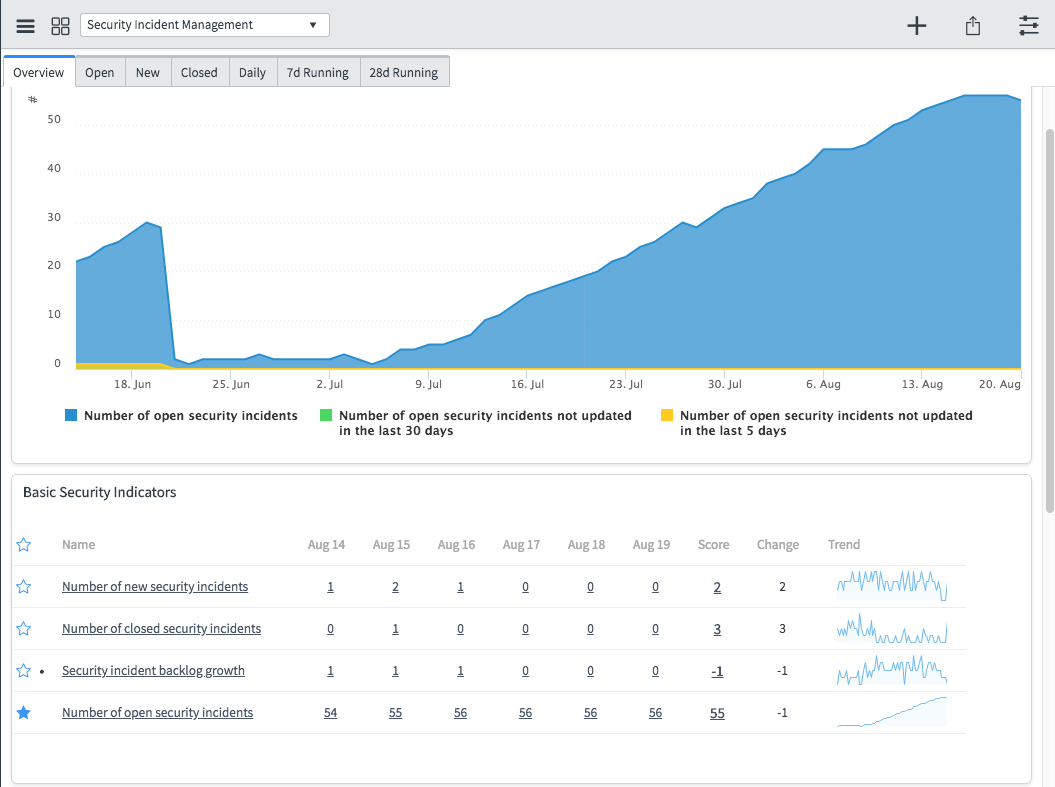 Offene Security Incidents und grundlegende Sicherheitsindikatoren im Security Incident Management-Dashboard