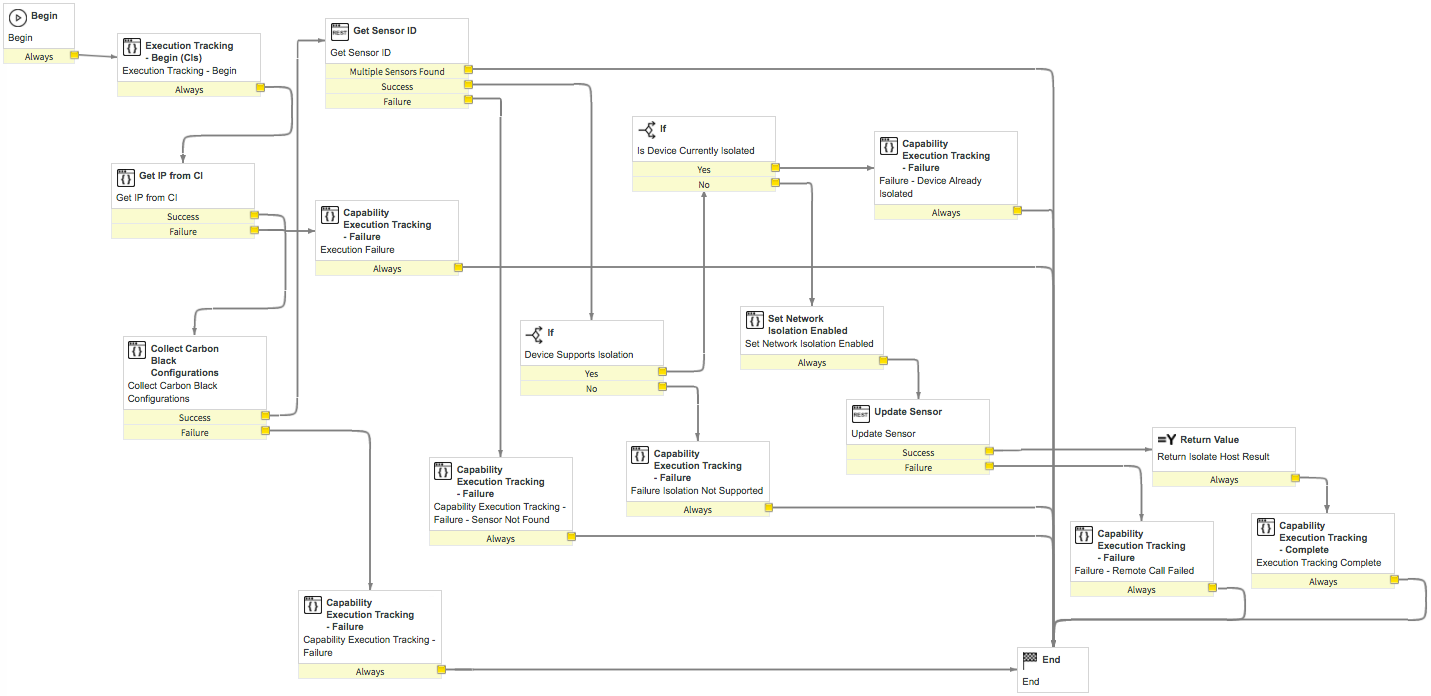 Workflow-Diagramm für Security Operations Carbon Black Integration - Host isolieren