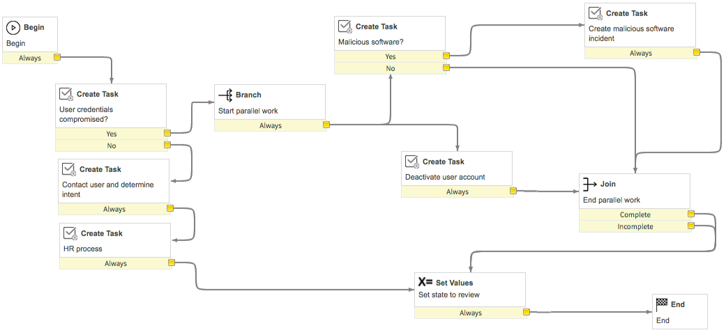 Workflow-Vorlage für nicht autorisierten Zugriff