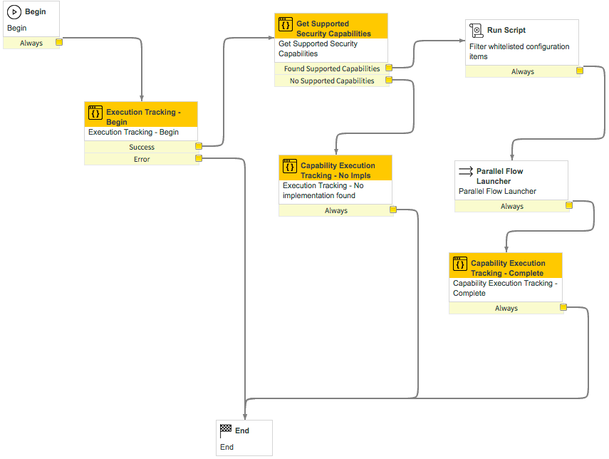 Security Operations Integration - CI-Ergänzungs-Workflow