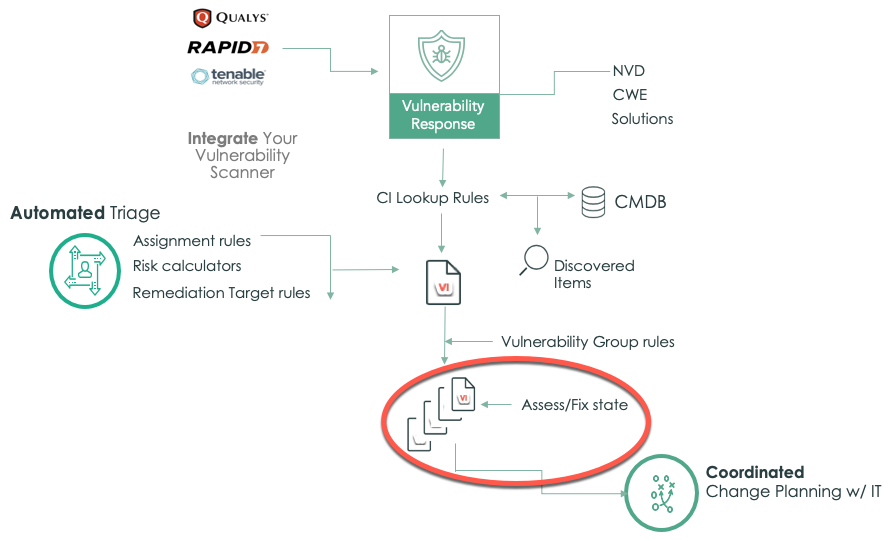 Workflow, der die Verwendung von Change-Anforderungen für Vulnerability Response zum Bewerten und Beheben angreifbarer Elemente zeigt.