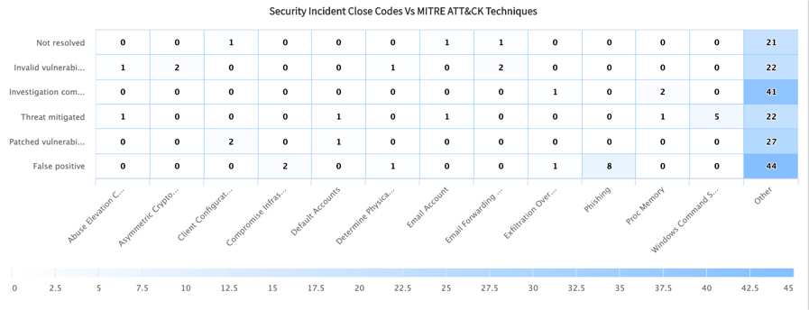 MITRE-Übersicht über geschlossene Codes im Vergleich zu Techniken.