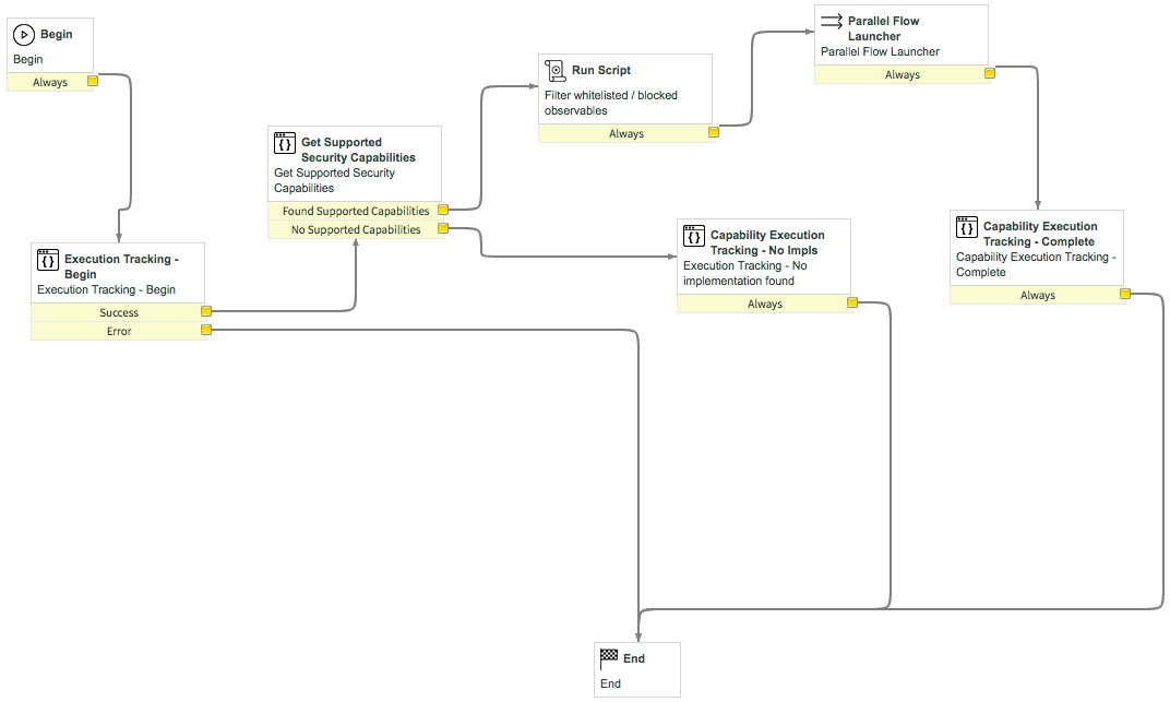 Security Operations Integration - Threat Lookup