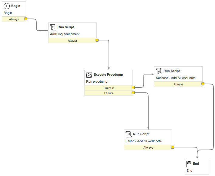 Procdump-Workflow ausführen
