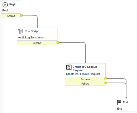 Security Incident Response Workflow-Diagramm „Suchanforderung für IoC-Änderungen erstellen“.