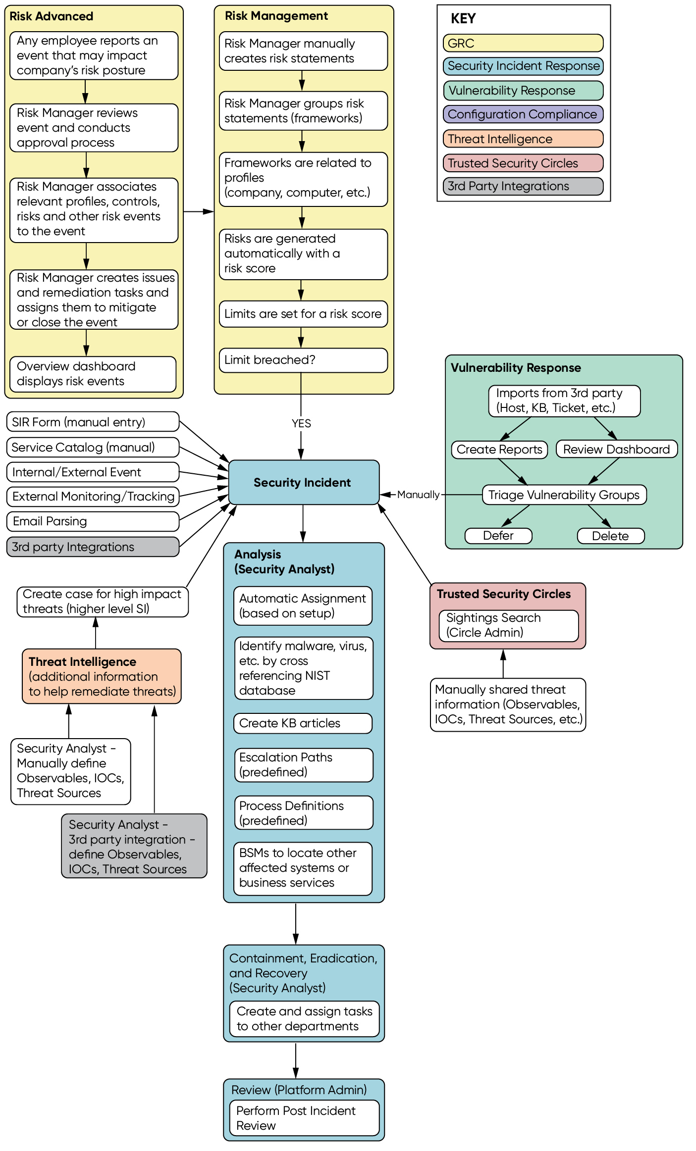 Integration von Security and Risk-Produkten mit Security Incident Response
