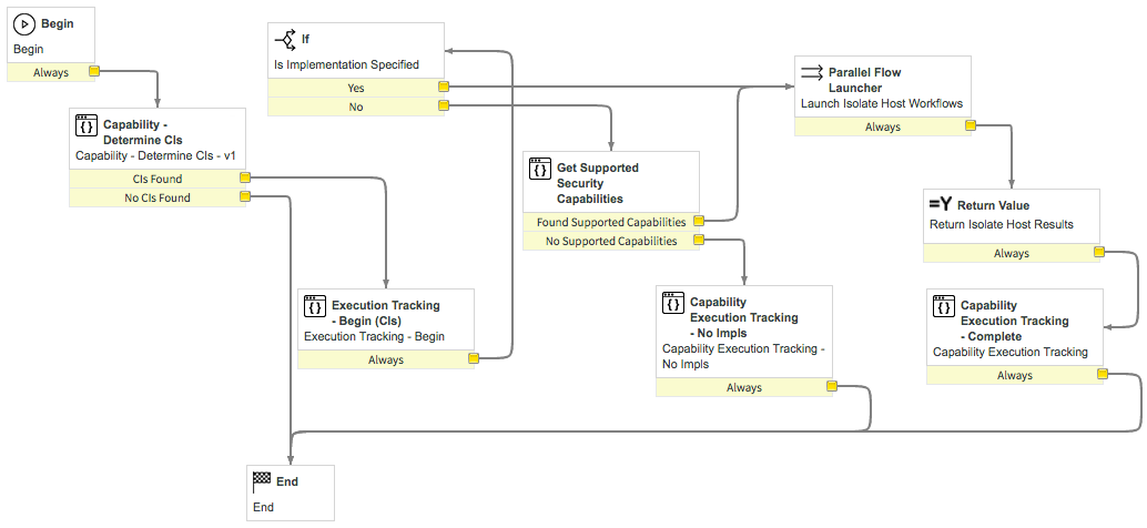 Workflow-Diagramm „Security Operations&nbsp;– Host oder Endpunkt isolieren“.