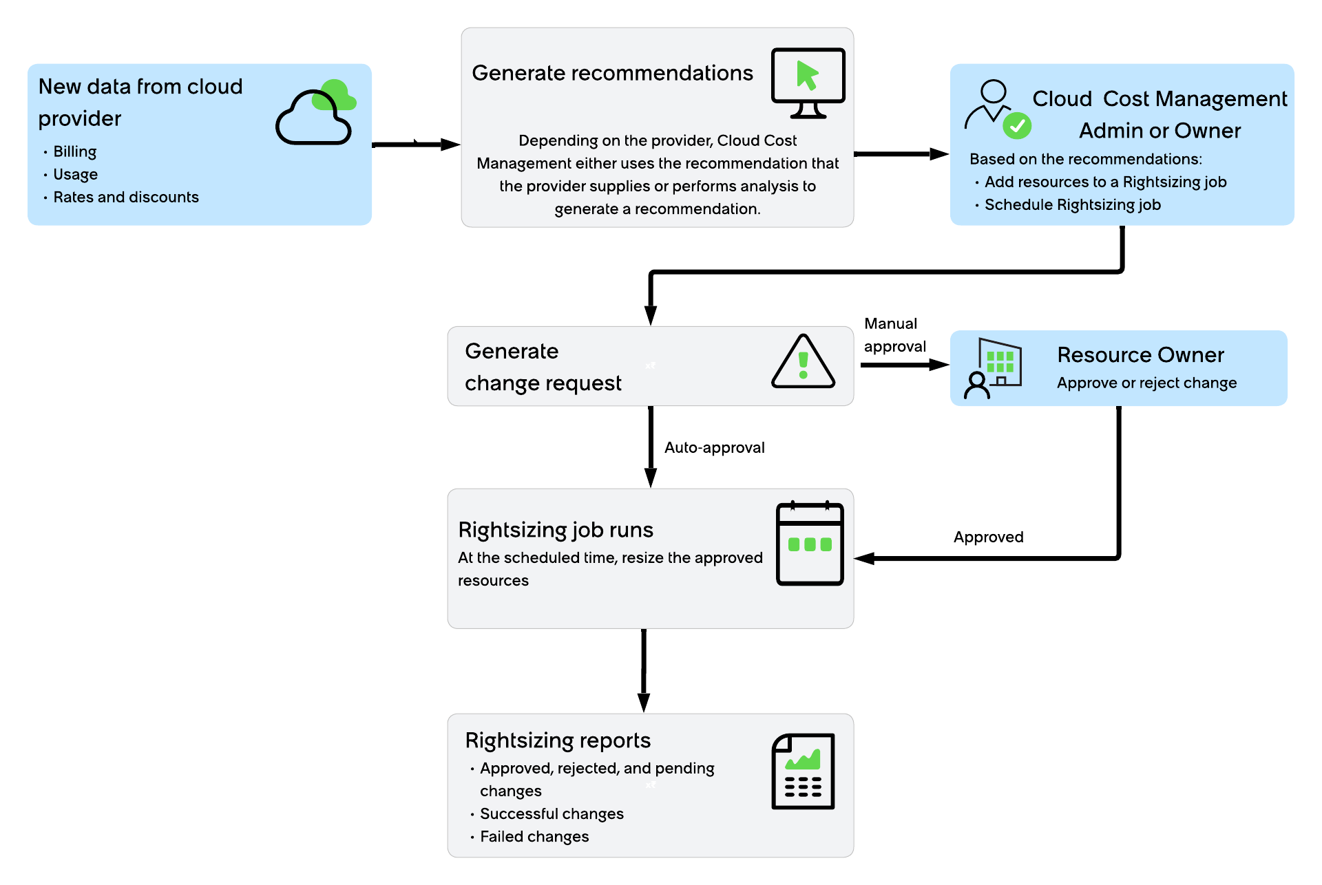 Flow of the Rightsizing process