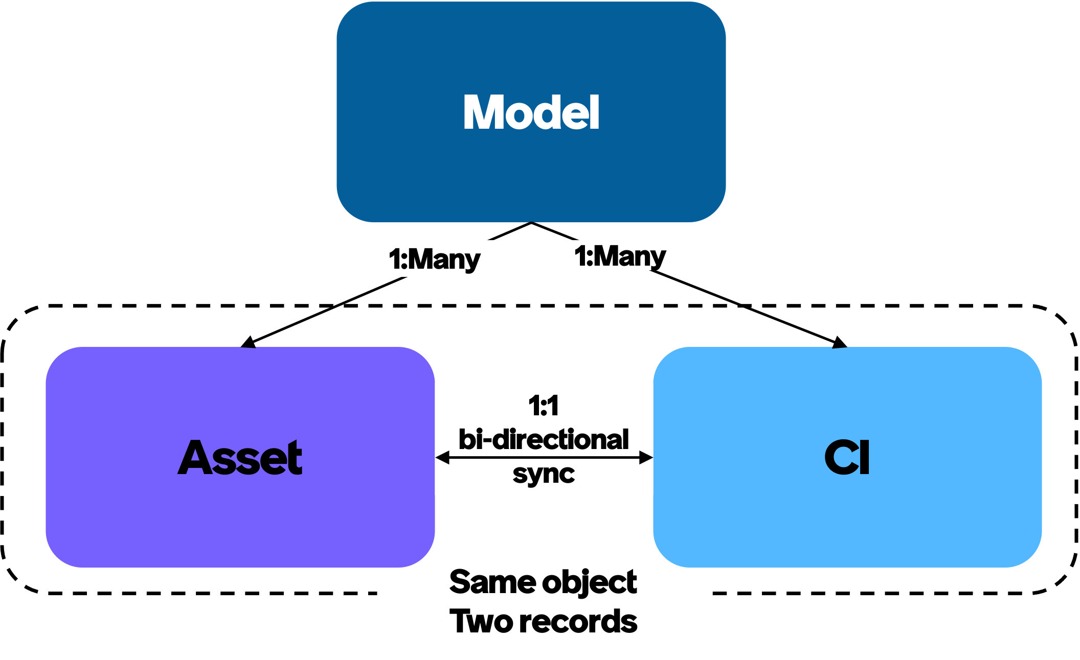 Overview of how enterprise models, enterprise assets, and CIs link to each other.