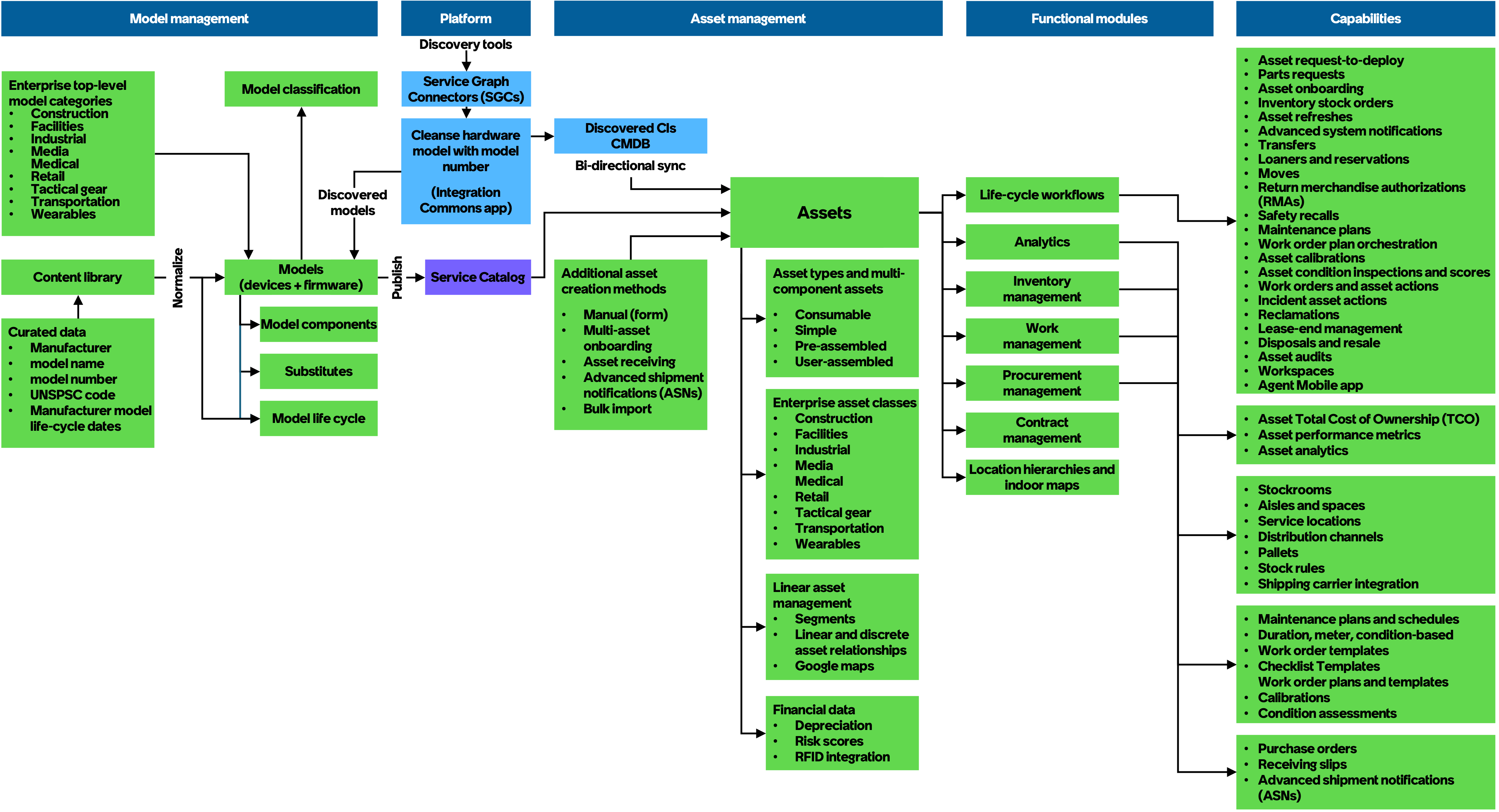 Enterprise Asset Management system architecture.